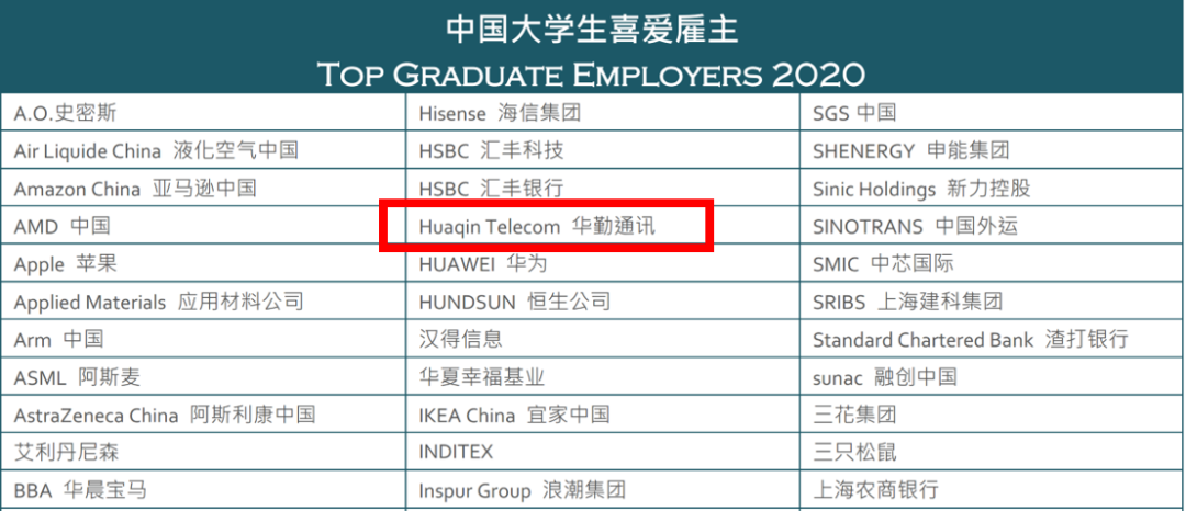 尊龙凯时通讯荣获“2020中国大学生喜爱雇主”